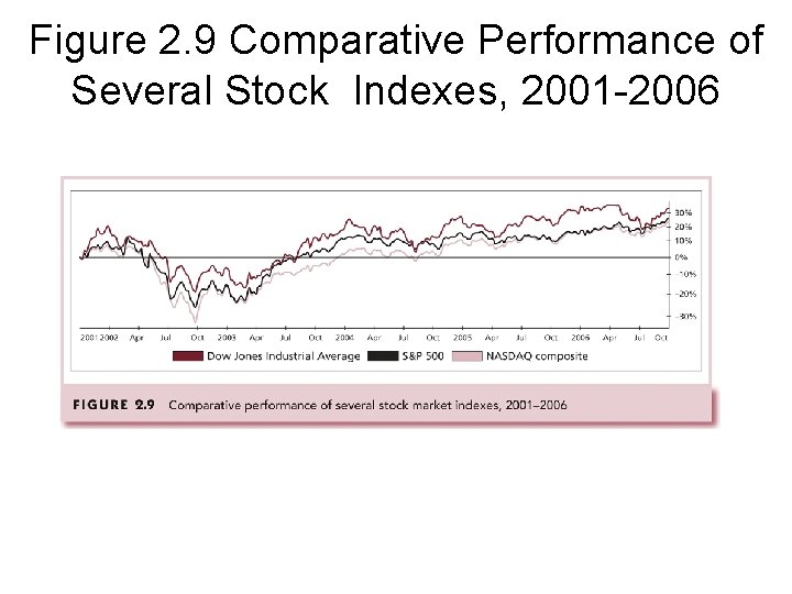 Figure 2. 9 Comparative Performance of Several Stock Indexes, 2001 -2006 