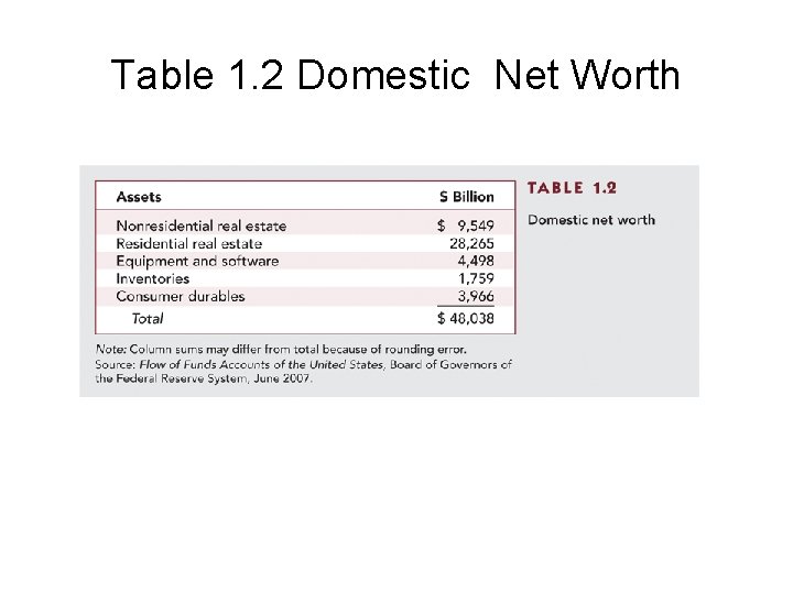 Table 1. 2 Domestic Net Worth 