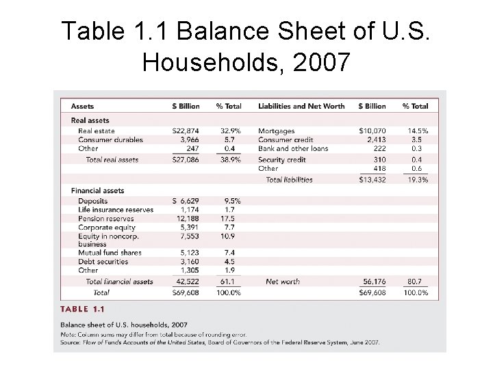 Table 1. 1 Balance Sheet of U. S. Households, 2007 