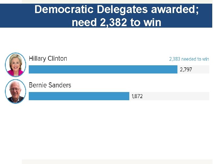 Democratic Delegates awarded; need 2, 382 to win 