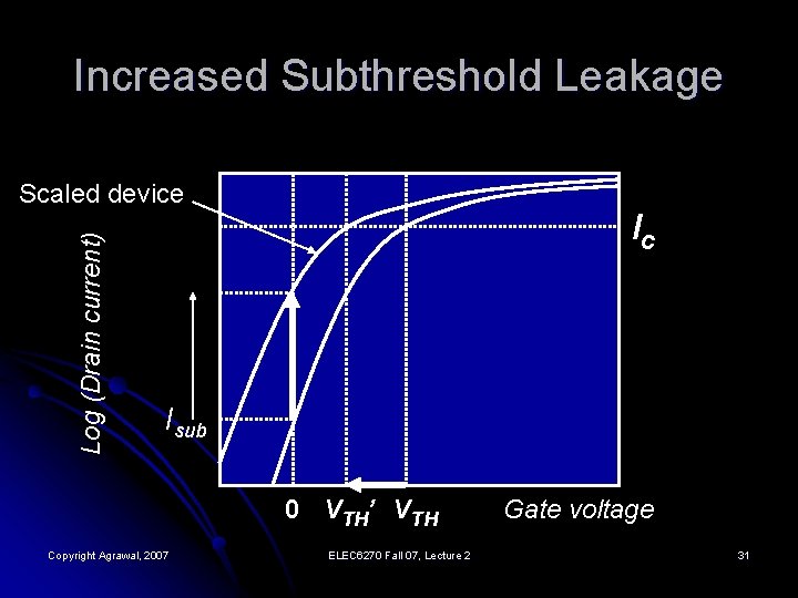 Increased Subthreshold Leakage Log (Drain current) Scaled device Ic Isub 0 VTH’ VTH Copyright