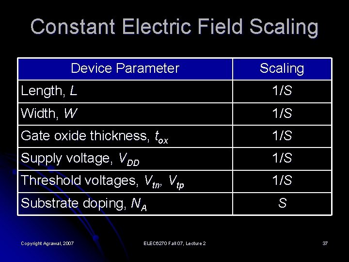 Constant Electric Field Scaling Device Parameter Scaling Length, L 1/S Width, W 1/S Gate