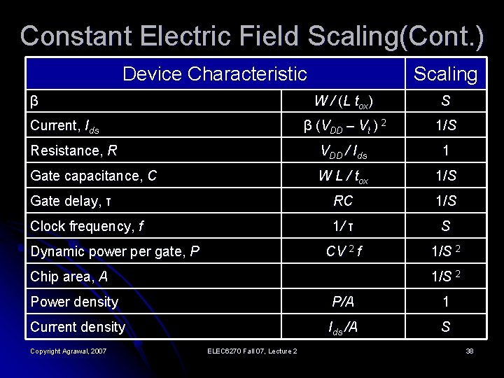 Constant Electric Field Scaling(Cont. ) Device Characteristic β Scaling W / (L tox) S