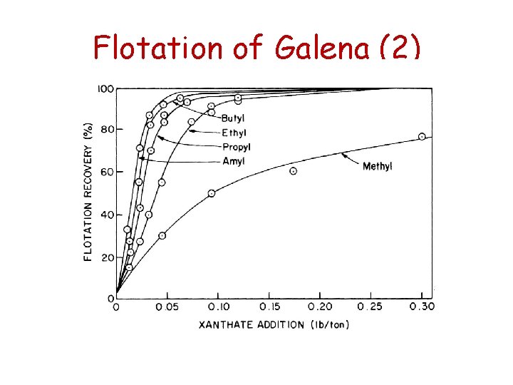 Flotation of Galena (2) Flotation of Galena (2)