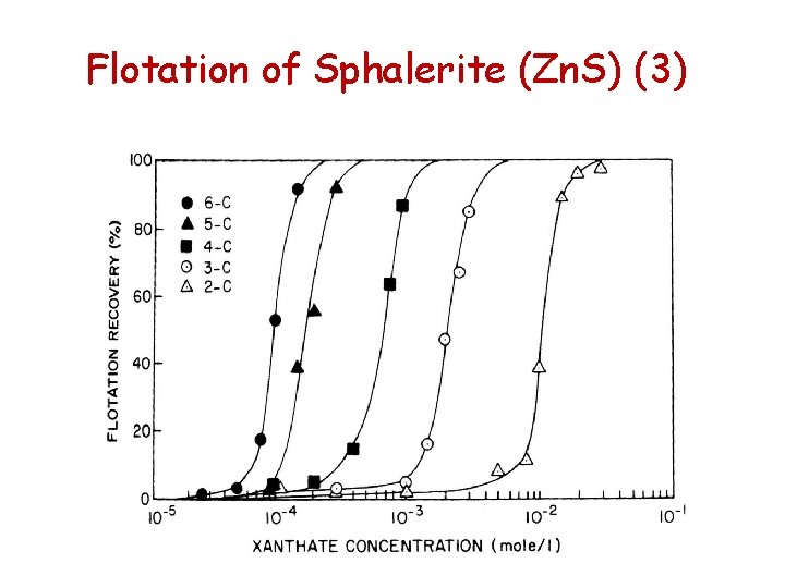 Flotation of Sphalerite (Zn. S) (3) Flotation of Sphalerite (Zn. S) (3)