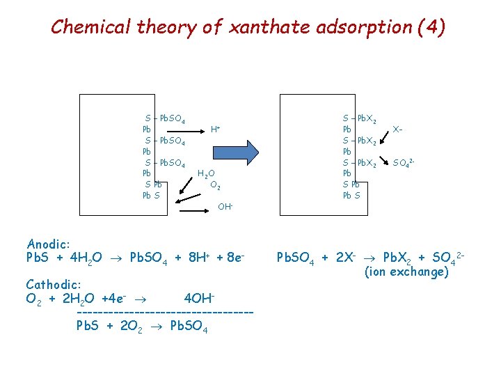 Chemical theory of xanthate adsorption (4) S – Pb. SO 4 Pb S Pb Chemical theory of xanthate adsorption (4) S – Pb. SO 4 Pb S Pb
