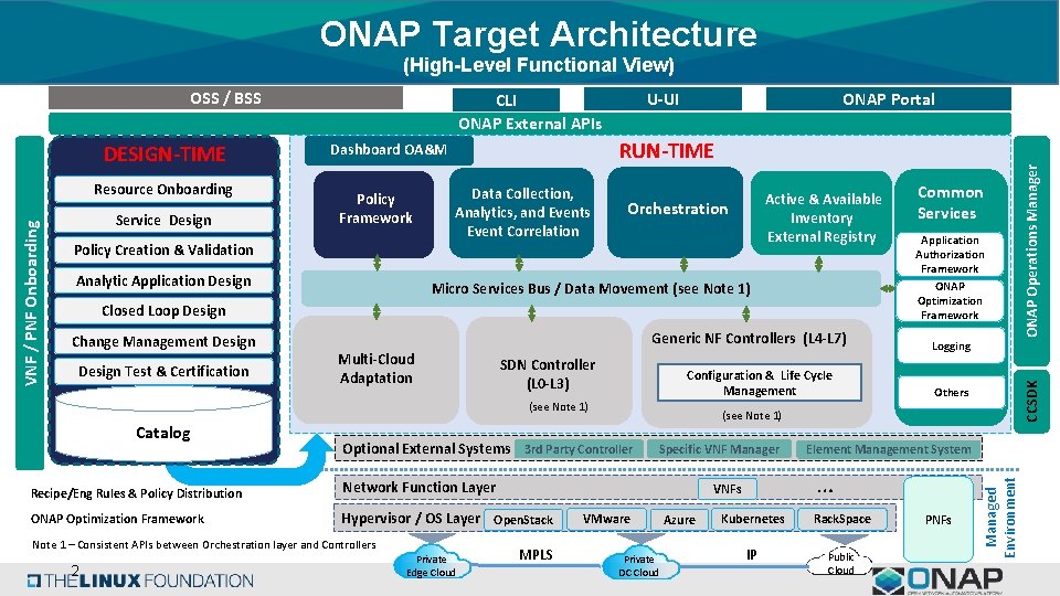 Onap ONAP R 3 Architecture including Microservices Tiger Team