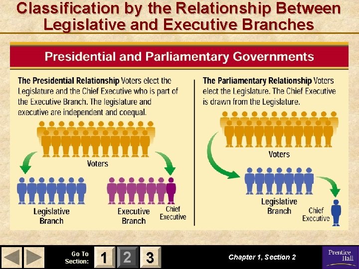 Classification by the Relationship Between Legislative and Executive Branches Go To Section: 1 2