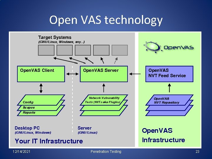 Open VAS technology 12/14/2021 Penetration Testing 23 