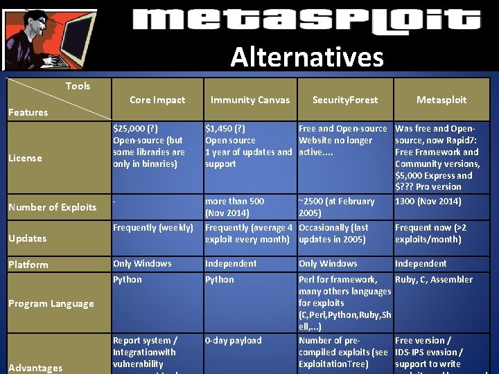 Alternatives Tools Core Impact Features License Number of Exploits Updates Platform Immunity Canvas Metasploit