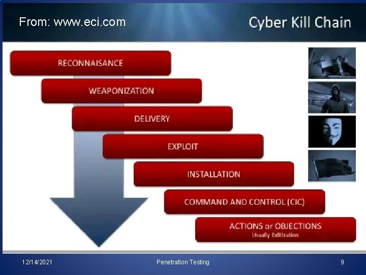 From: www. eci. com 12/14/2021 Penetration Testing 9 