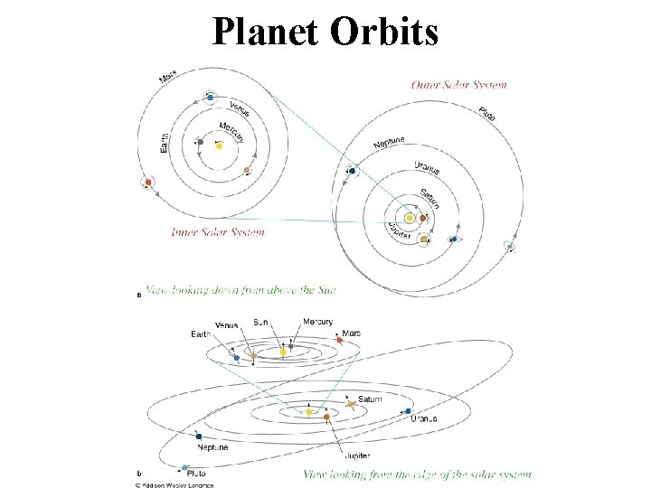 Planet Orbits 