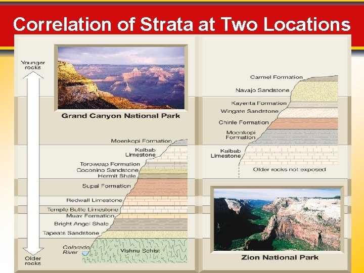 Correlation of Strata at Two Locations 