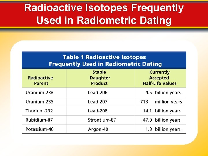 Radioactive Isotopes Frequently Used in Radiometric Dating 