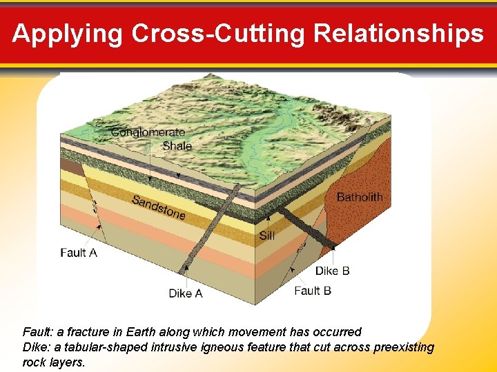 Applying Cross-Cutting Relationships Fault: a fracture in Earth along which movement has occurred Dike: