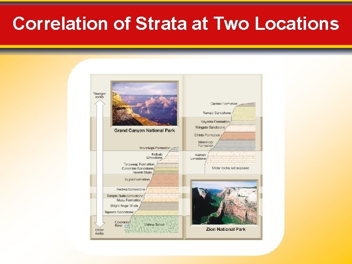 Correlation of Strata at Two Locations 