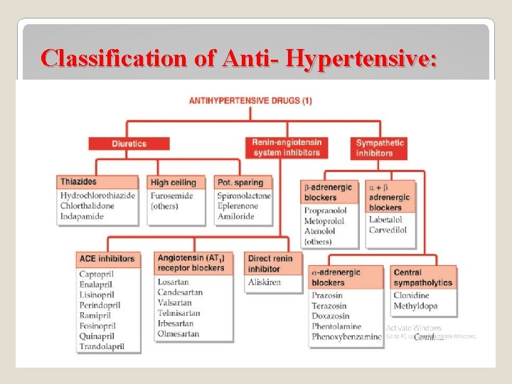 Classification of Anti- Hypertensive: 5 