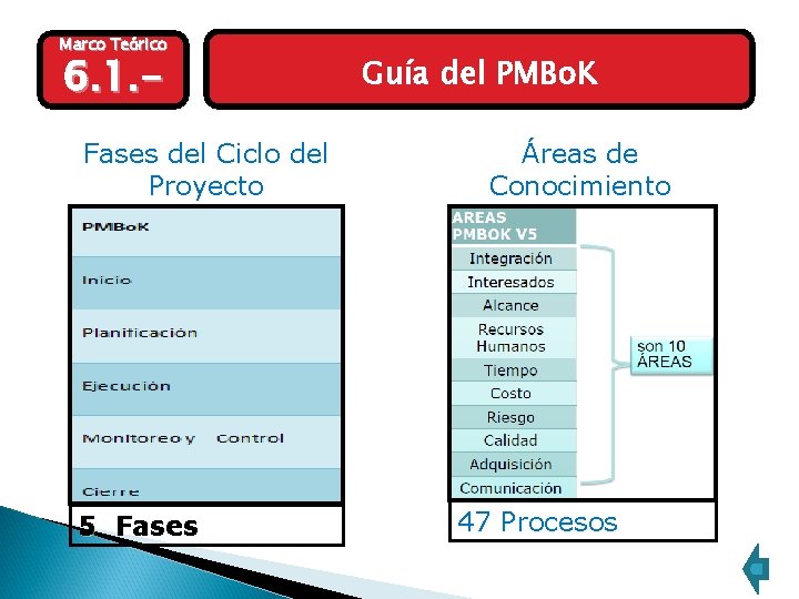 Marco Teórico 6. 1. - Fases del Ciclo del Proyecto 5 Fases Guía del