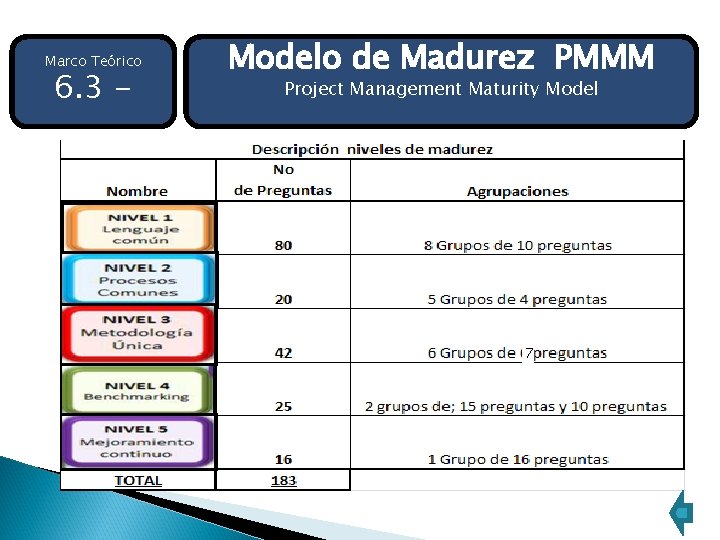 Marco Teórico 6. 3 - Modelo de Madurez PMMM Project Management Maturity Model 7