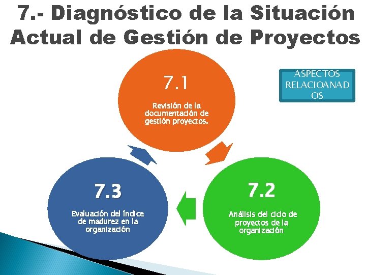 7. - Diagnóstico de la Situación Actual de Gestión de Proyectos ASPECTOS RELACIOANAD OS