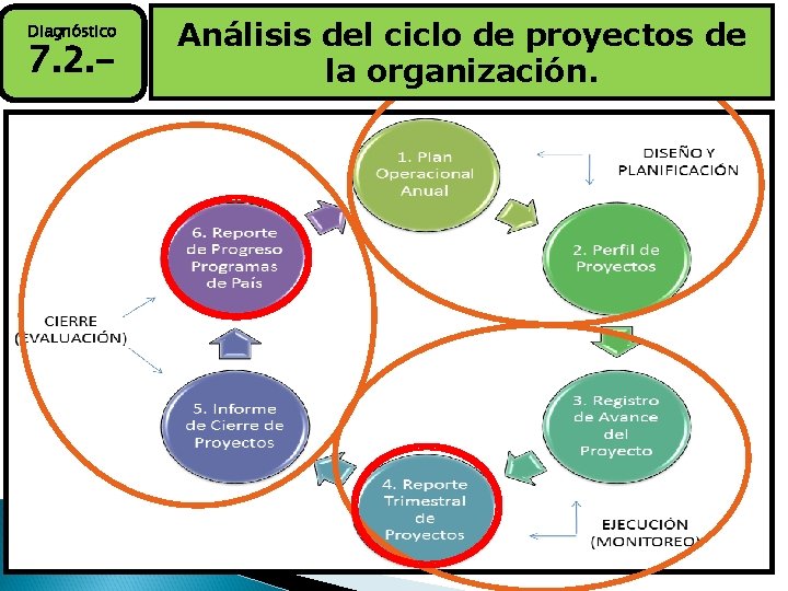 Diagnóstico 7. 2. - Análisis del ciclo de proyectos de la organización. 