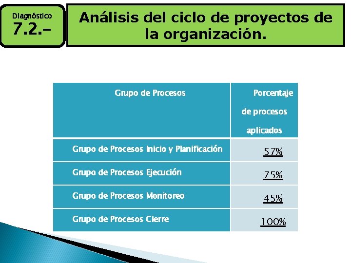Diagnóstico 7. 2. - Análisis del ciclo de proyectos de la organización. Grupo de