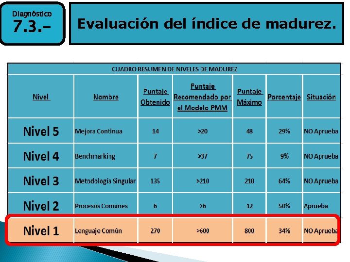 Diagnóstico 7. 3. - Evaluación del índice de madurez. 