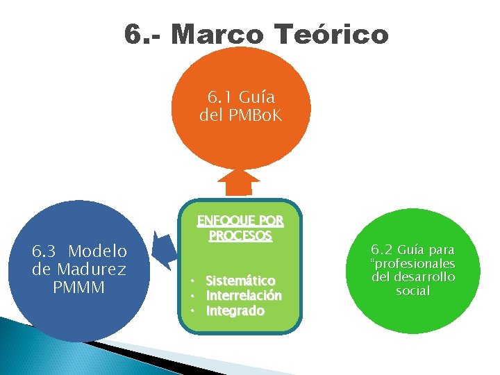 6. - Marco Teórico 6. 1 Guía del PMBo. K 6. 3 Modelo de