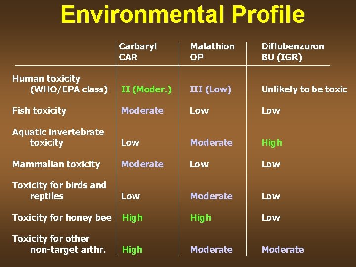 Environmental Profile Carbaryl CAR Malathion OP Diflubenzuron BU (IGR) Human toxicity (WHO/EPA class) II