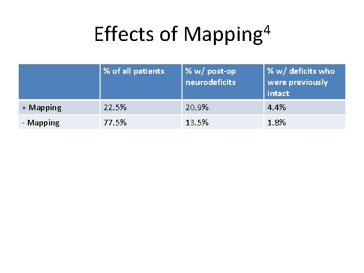 Effects of Mapping 4 % of all patients % w/ post-op neurodeficits % w/