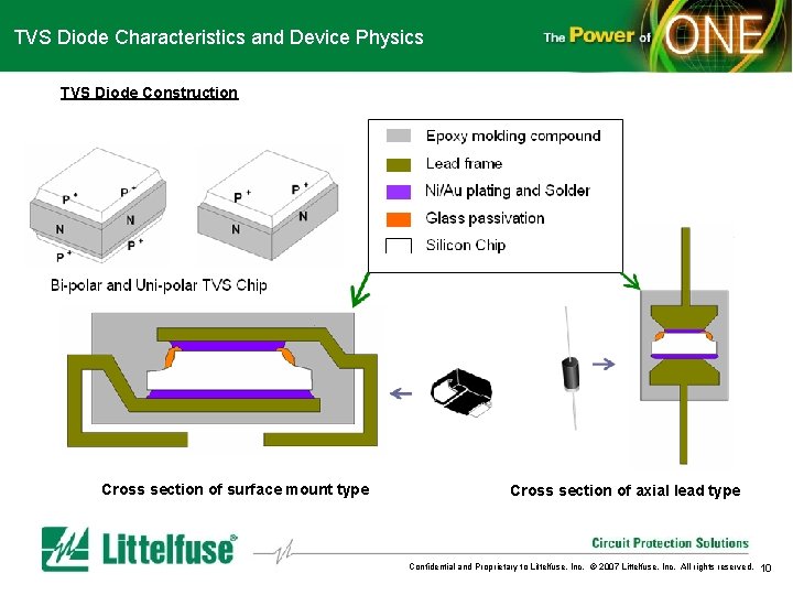 TVS Diode Characteristics and Device Physics TVS Diode Construction Cross section of surface mount