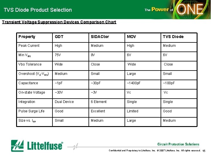 TVS Diode Product Selection Transient Voltage Suppression Devices Comparison Chart Property GDT SIDACtor MOV