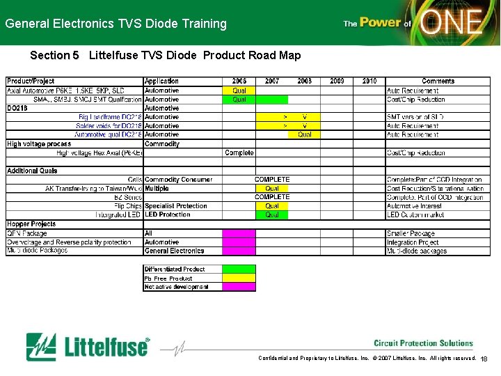 General Electronics TVS Diode Training Section 5 Littelfuse TVS Diode Product Road Map Pb