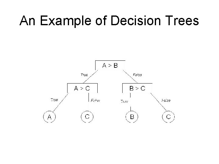 An Example of Decision Trees 