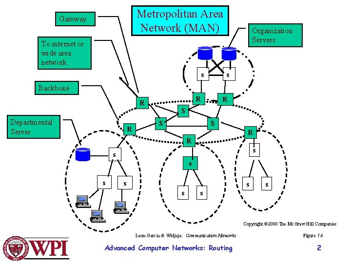 Metropolitan Area Network (MAN) Gateway Organization Servers To internet or wide area network s