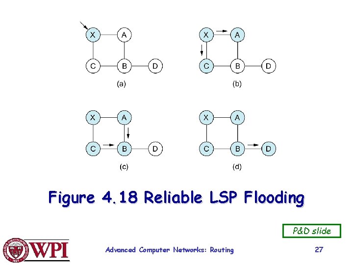 Figure 4. 18 Reliable LSP Flooding P&D slide Advanced Computer Networks: Routing 27 