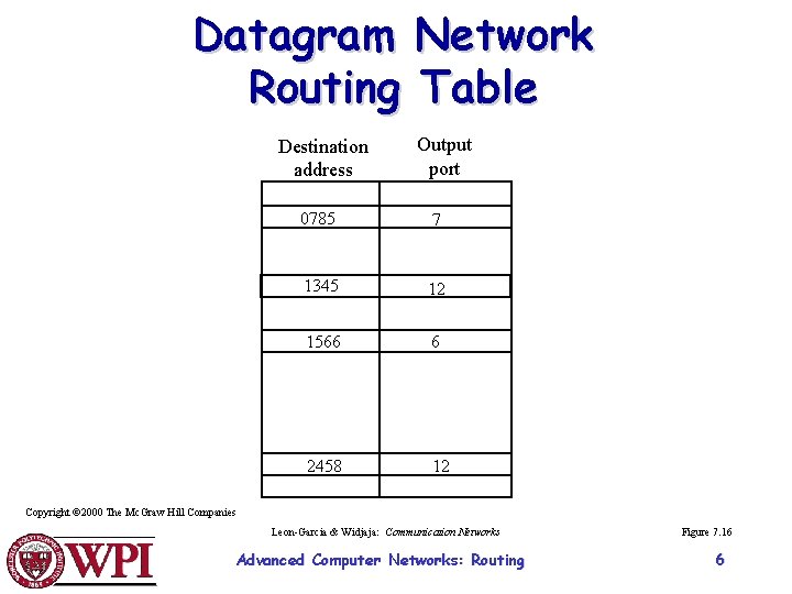 Datagram Network Routing Table Destination address Output port 0785 7 1345 12 1566 6