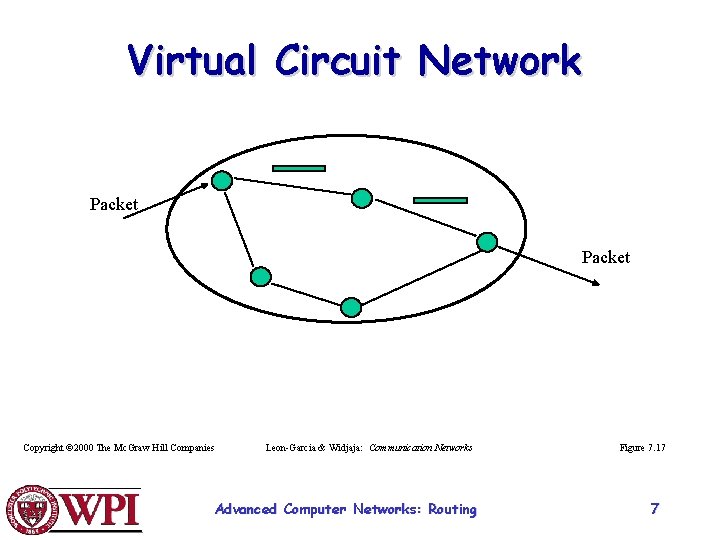 Virtual Circuit Network Packet Copyright © 2000 The Mc. Graw Hill Companies Leon-Garcia &