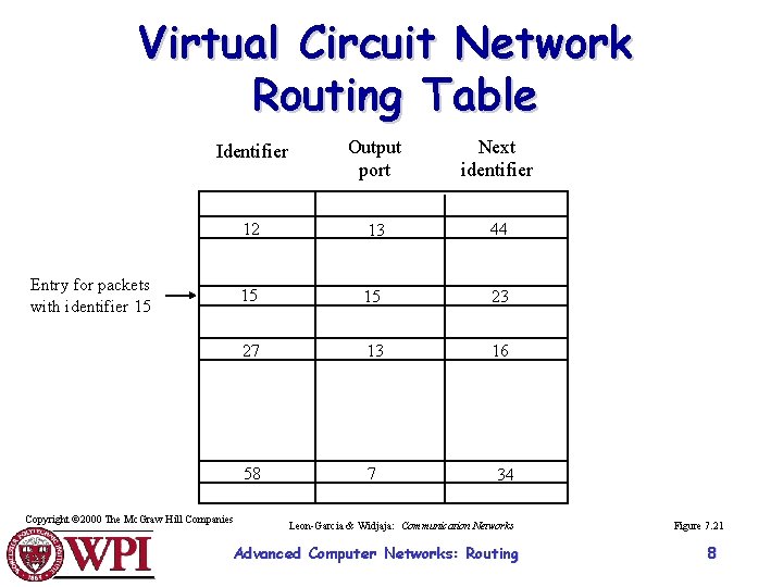 Virtual Circuit Network Routing Table Identifier Output port Next identifier 12 13 44 15