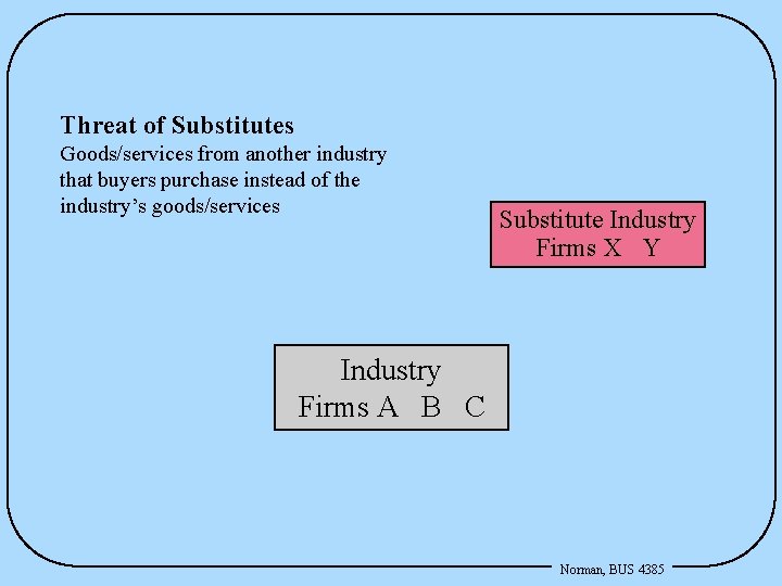 Threat of Substitutes Goods/services from another industry that buyers purchase instead of the industry’s