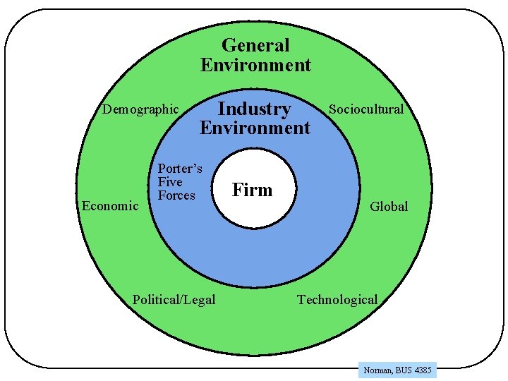 General Environment Demographic Economic Industry Environment Porter’s Five Forces Political/Legal Firm Sociocultural Global Technological