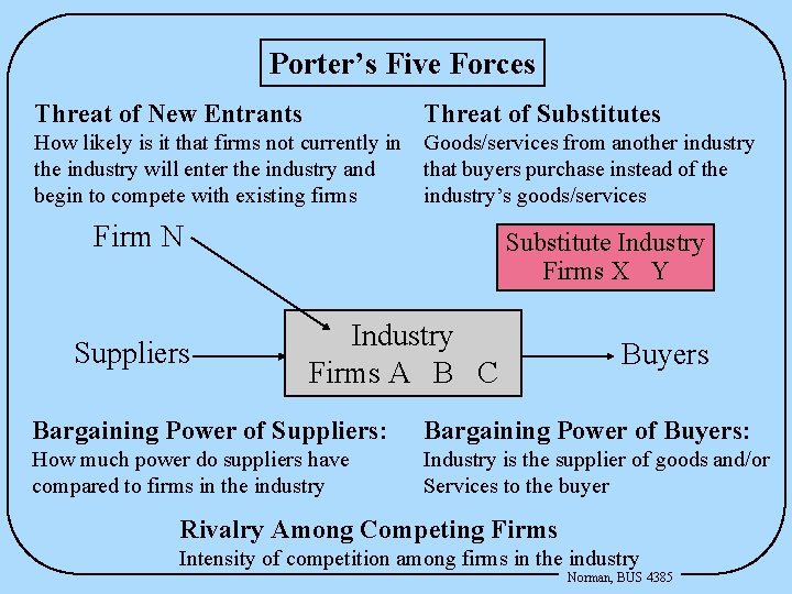 Porter’s Five Forces Threat of New Entrants Threat of Substitutes How likely is it