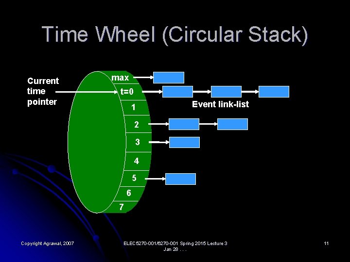 Time Wheel (Circular Stack) Current time pointer max t=0 1 Event link-list 2 3