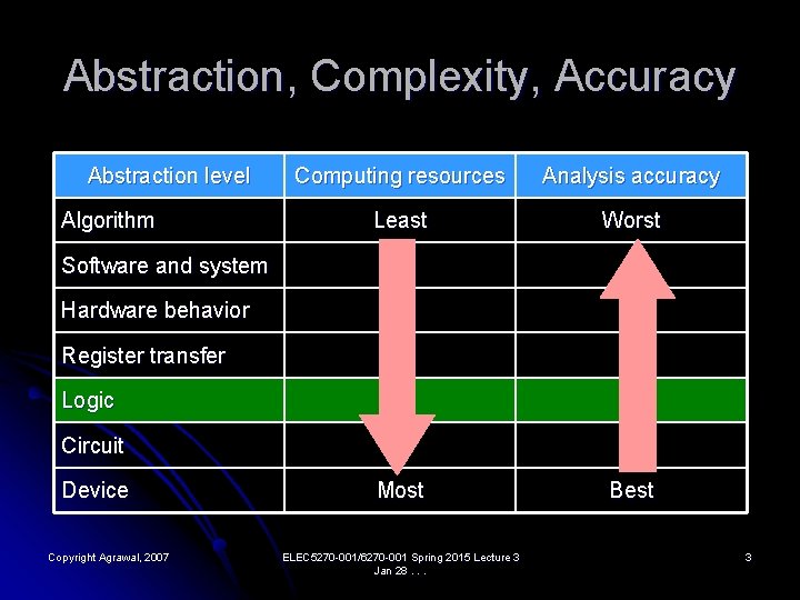 Abstraction, Complexity, Accuracy Abstraction level Algorithm Computing resources Analysis accuracy Least Worst Most Best