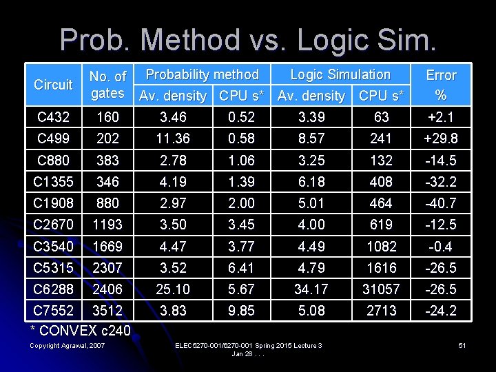 Prob. Method vs. Logic Sim. Circuit Logic Simulation No. of Probability method gates Av.