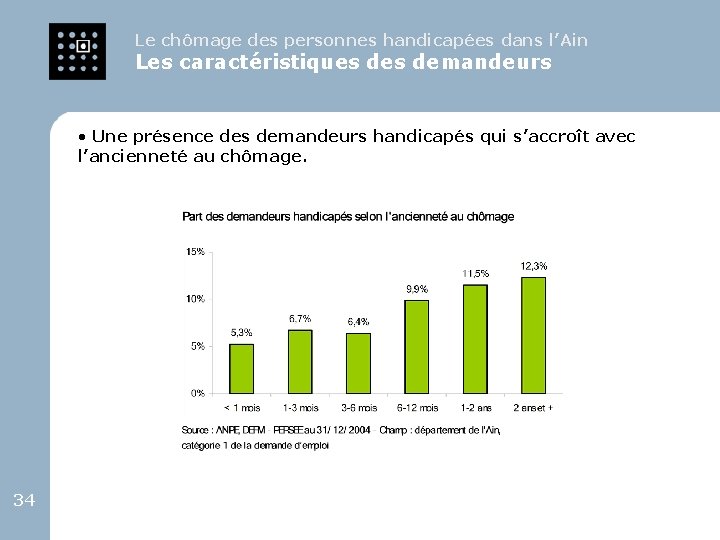 Le chômage des personnes handicapées dans l’Ain Les caractéristiques demandeurs • Une présence des