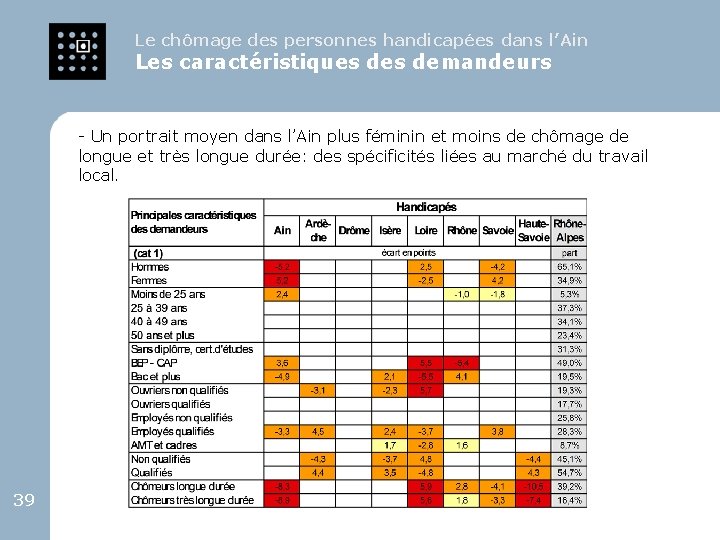 Le chômage des personnes handicapées dans l’Ain Les caractéristiques demandeurs - Un portrait moyen