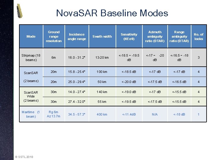Nova. SAR Baseline Modes Mode Ground range resolution Incidence angle range Swath width Sensitivity