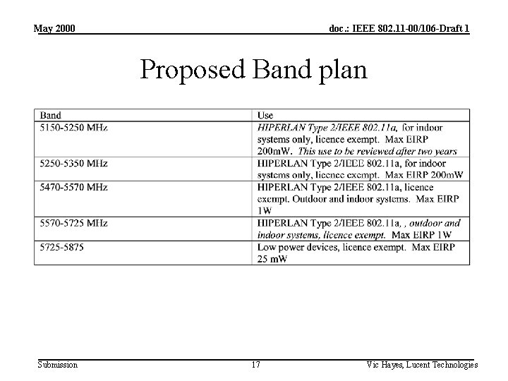 May 2000 doc. : IEEE 802. 11 -00/106 -Draft 1 Proposed Band plan Submission