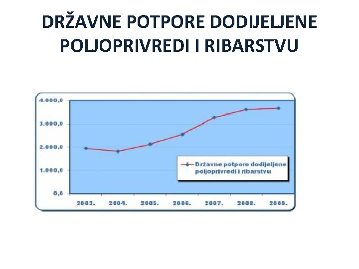 DRŽAVNE POTPORE DODIJELJENE POLJOPRIVREDI I RIBARSTVU 